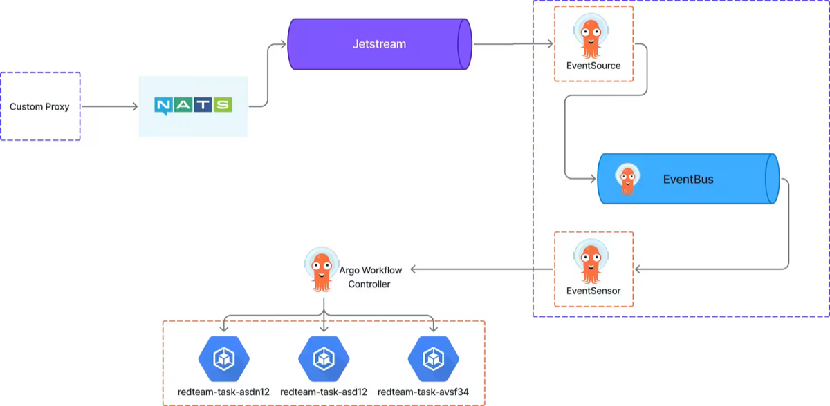Celery to Argo Workflows