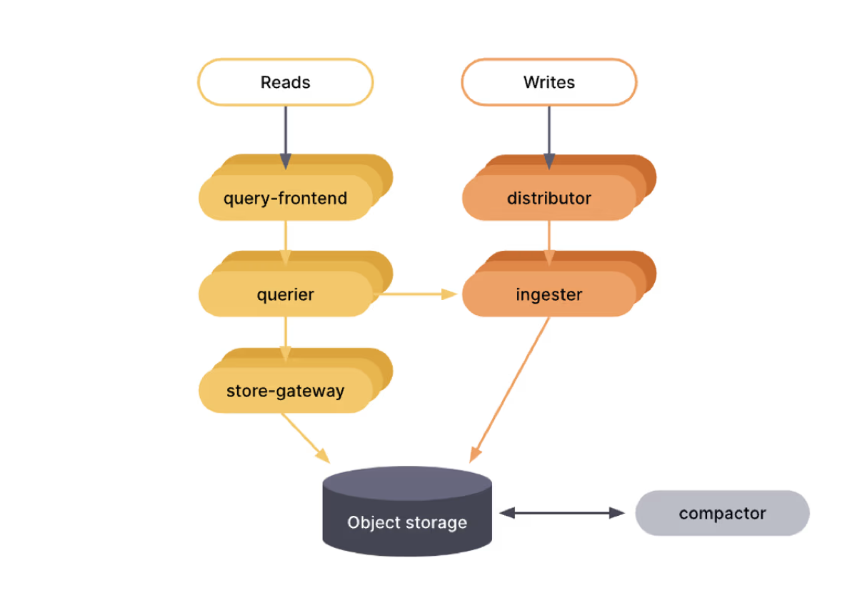 100 TB from InfluxDB to Grafana Mimir