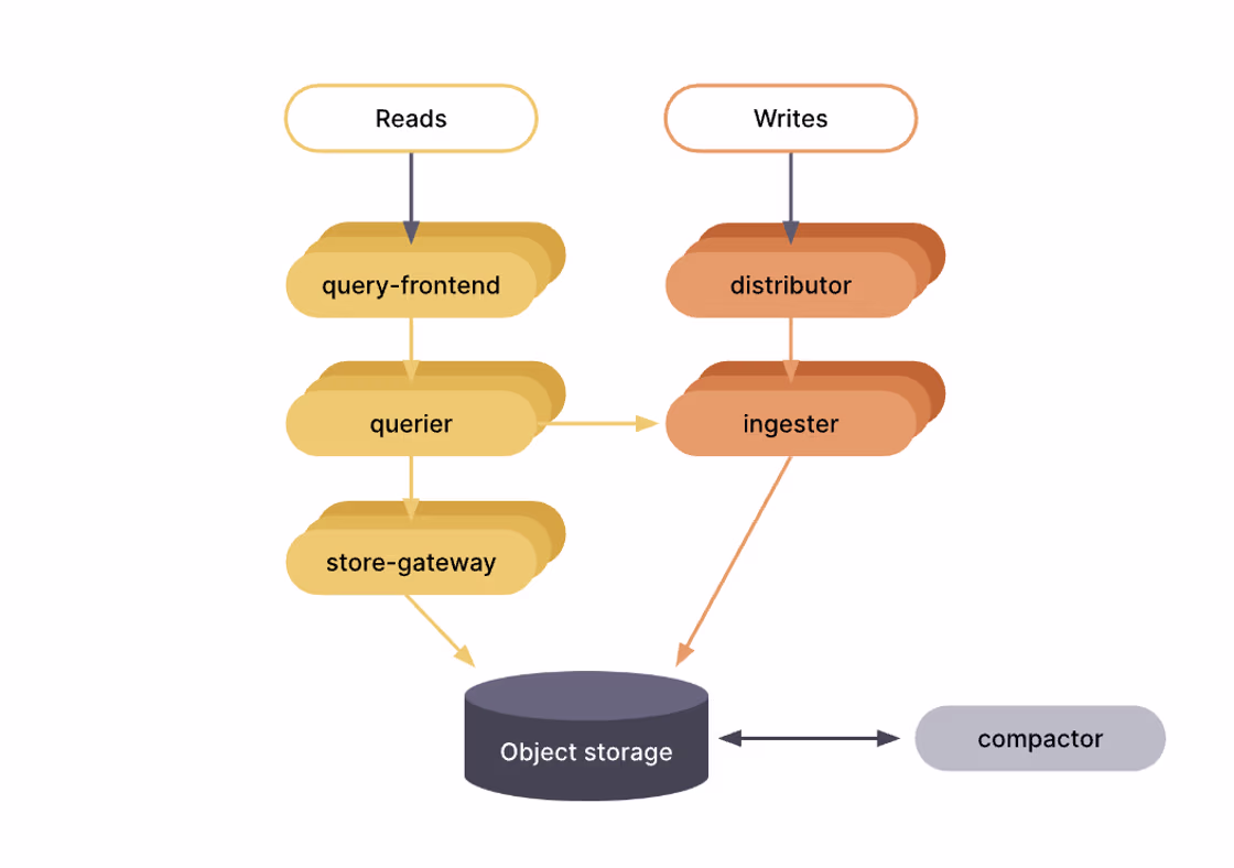 Grafana Mimir architecture for scalable metrics storage