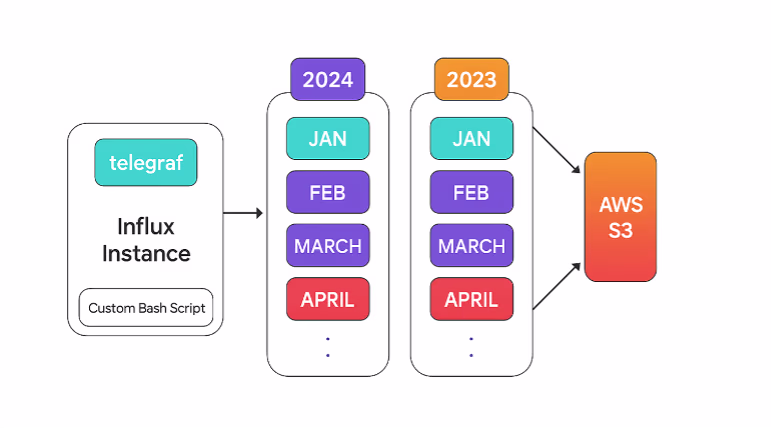 Mimir migration processing pipeline