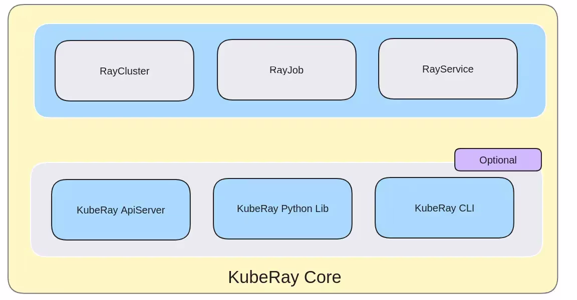 KubeRay components for managing Ray on Kubernetes