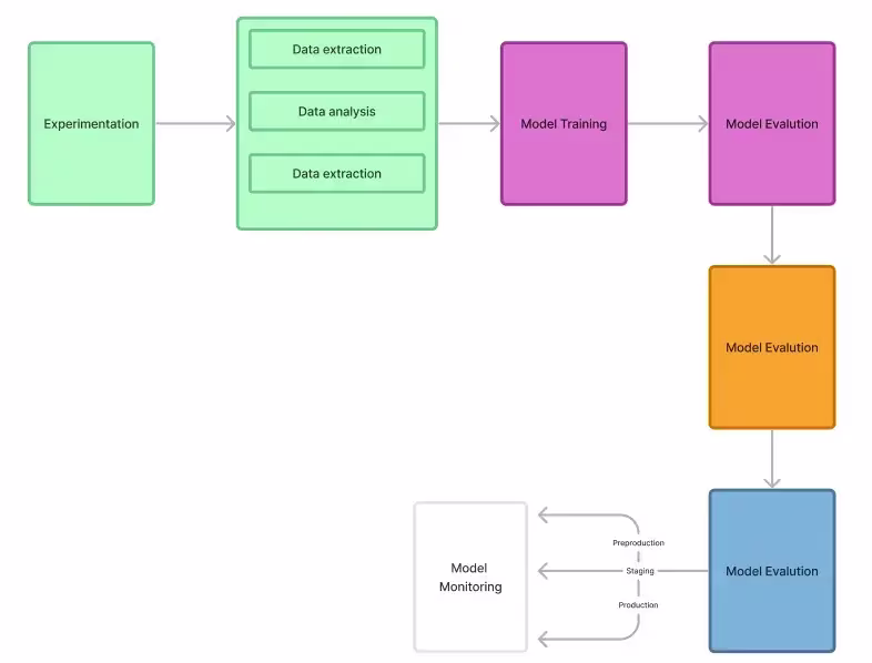 Machine learning lifecycle overview for MLOps