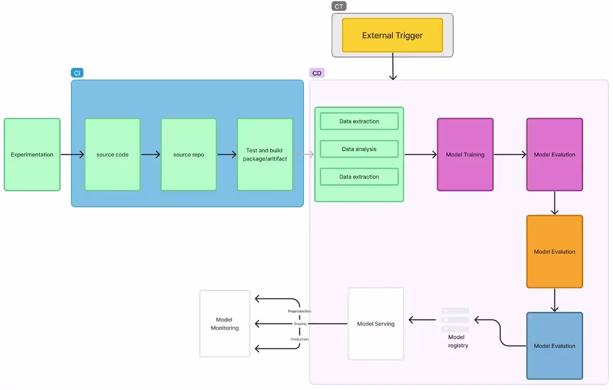 MLOps pipeline on Kubernetes