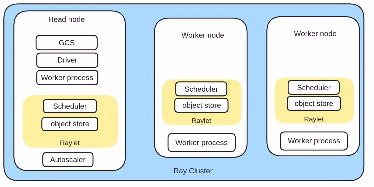 RayCluster custom resource running on Kubernetes