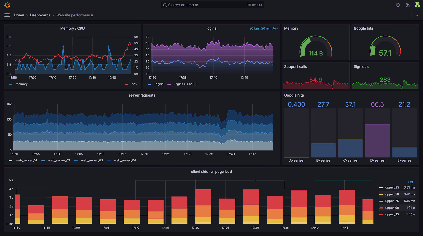 Grafana dashboard using Prometheus metrics