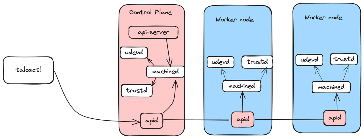 Making Kubernetes Simple with Talos