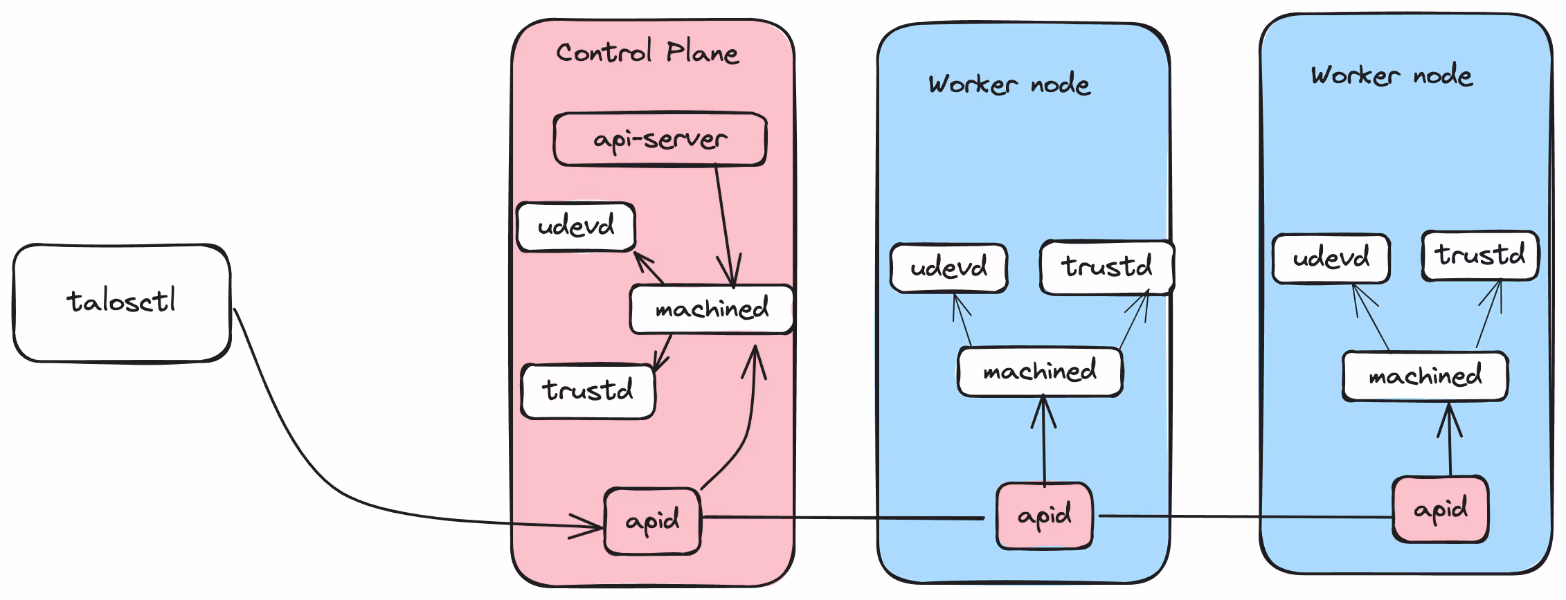 Talos Linux architecture for Kubernetes nodes